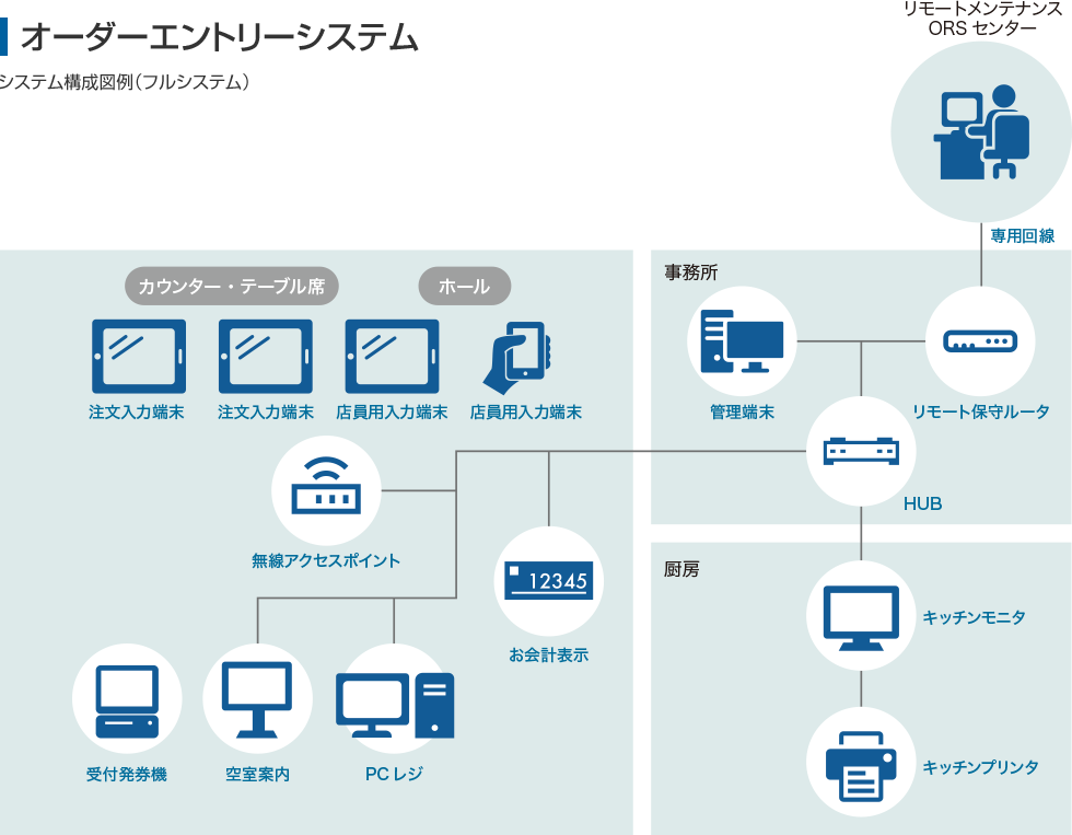 オーダーシステム構成例